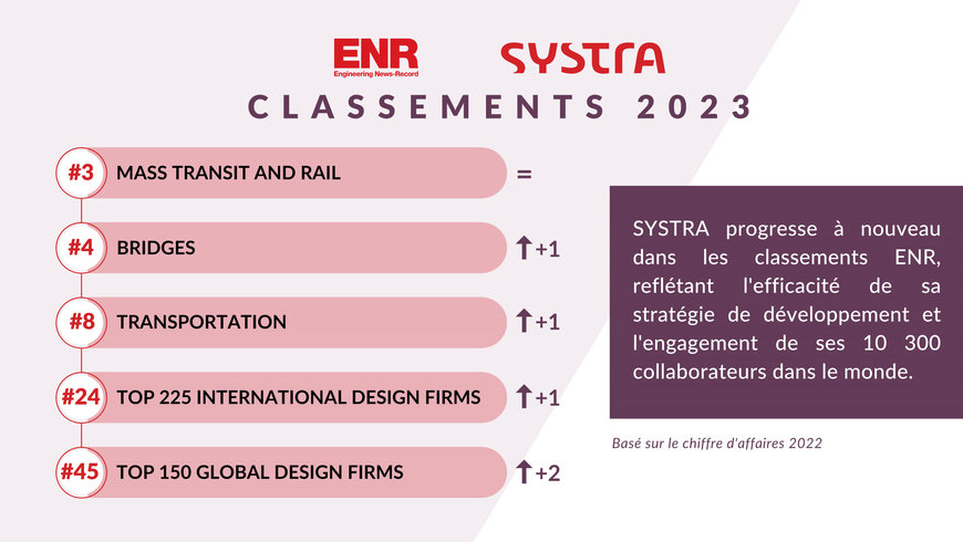 ENR 2023 : SYSTRA parmi les meilleures ingénieries mondiales dans le domaine des transports